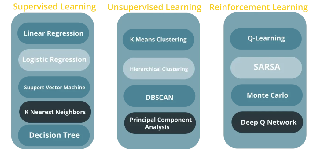 Type of Machine Learning