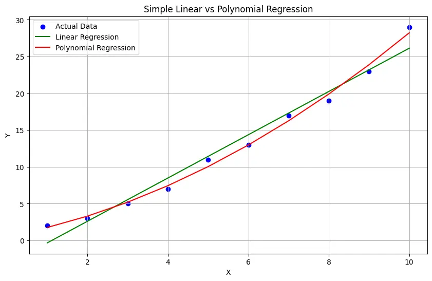 Graph of Polynomial Regression vs simple linear regression