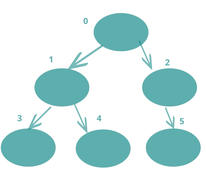 How to Implement Binary Heap Data Structure Using Python