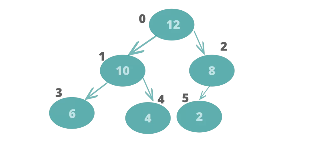 How to Implement Binary Heap Data Structure Using Python