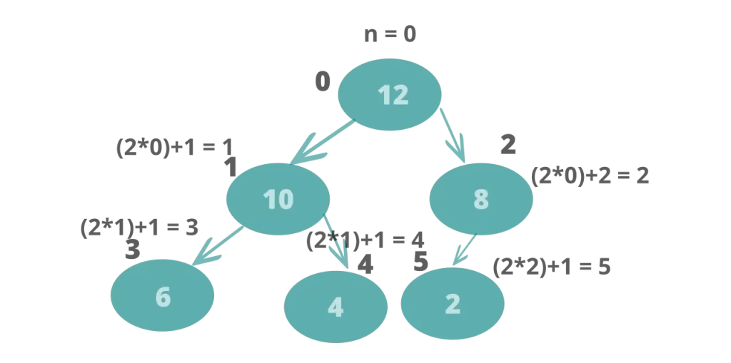 How to Implement Binary Heap Data Structure Using Python