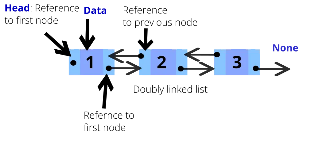 How to implement Linked List Data Structure Using Python