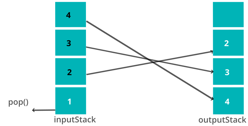 Implementation of a queue using two stacks