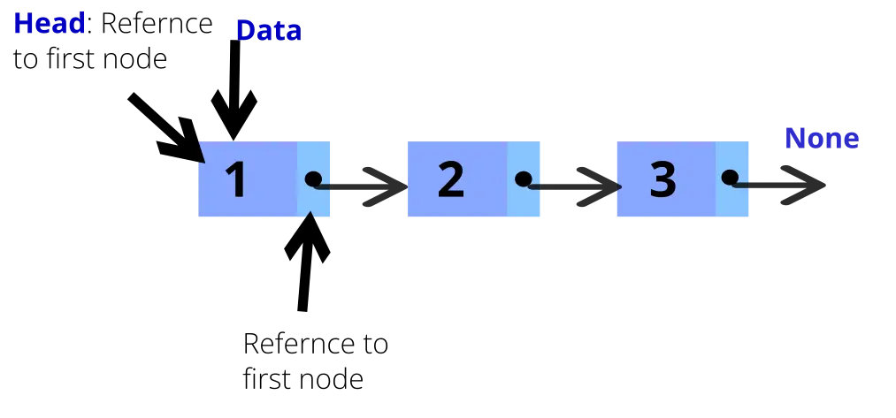 How to implement Linked List Data Structure Using Python