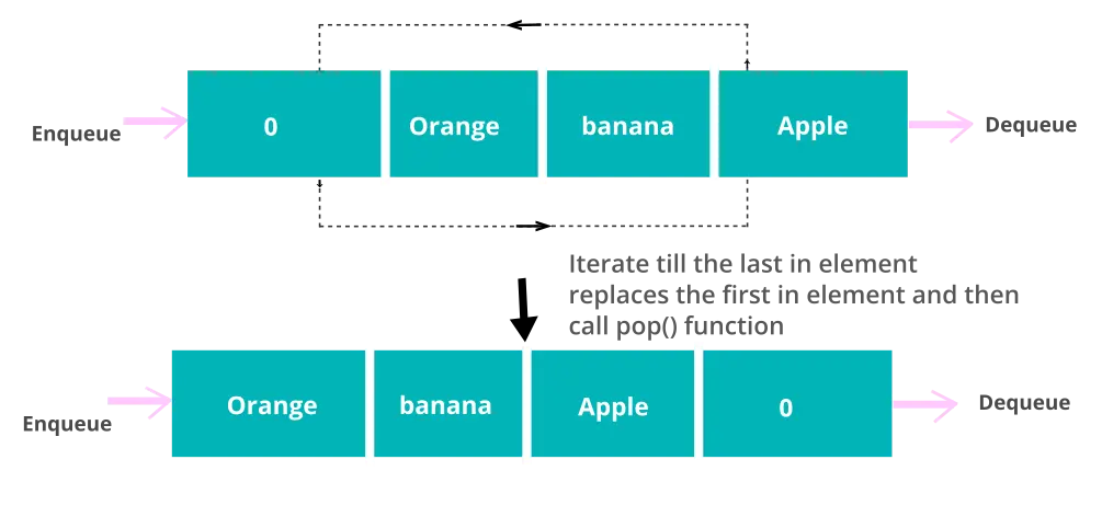 implement stack using single queue