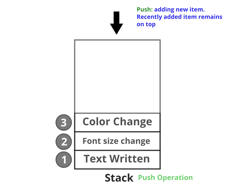 Stack Data Structure Implementation Using Python Push: adding new item. Recently added item remains on top