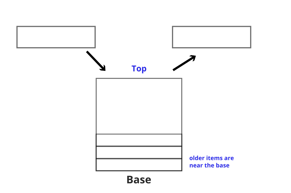 Stack Data Structure Implementation Using Python Stack Last-in-first-out