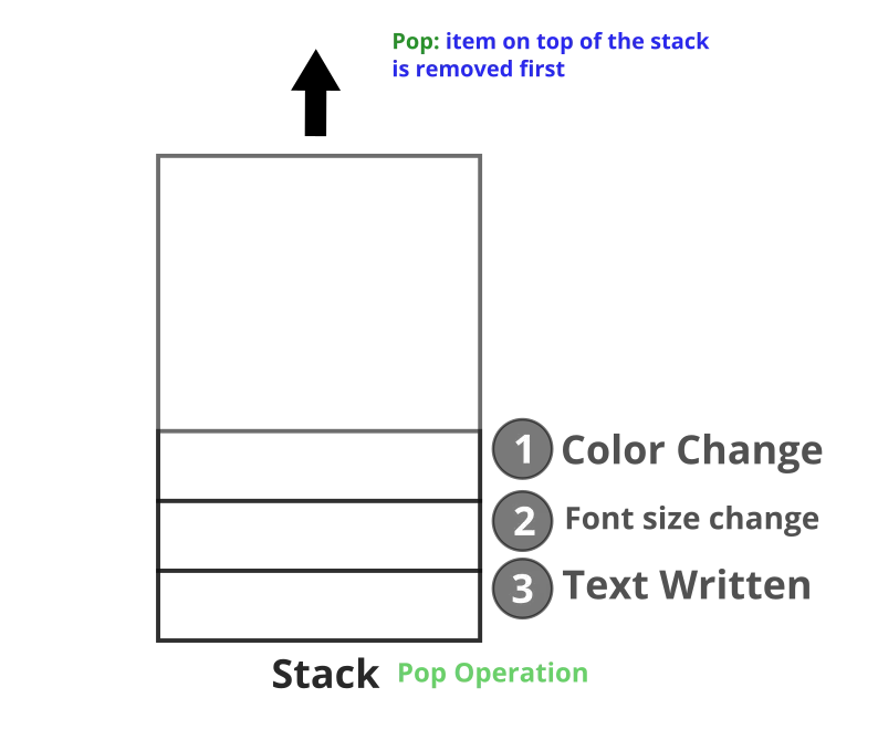 Stack Data Structure Implementation Using Python item on top of the stack is removed first