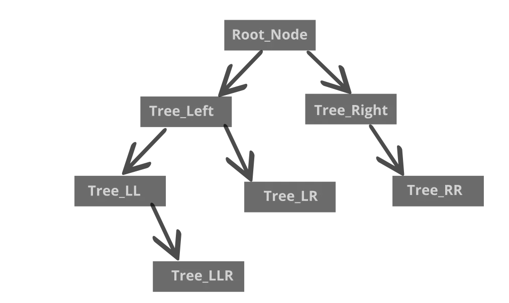 Simple Tree Representation