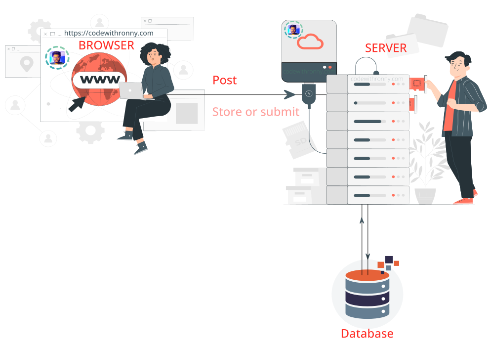 What is HTTP POST Methods ?