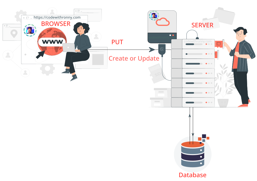 What is HTTP PUT Methods ?